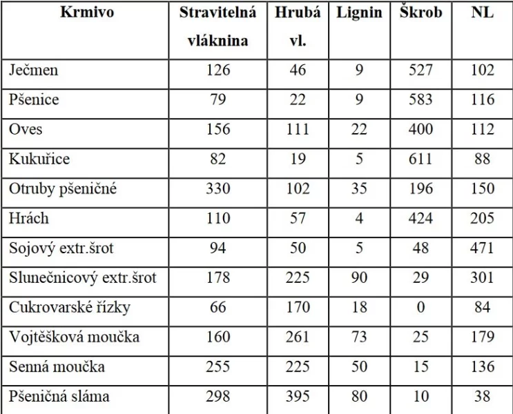 Tabulka č. 1: Obsah NL, vlákniny a škrobu v některých krmivech (g v 1 kg krmiva v původní sušině)