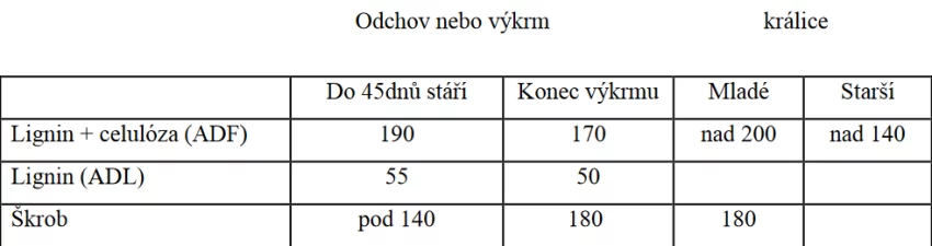 Tabulka č. 3 : Některé požadavky na obsah živin v krmné dávce králíků (gramů v 1 kg krmné dávky)