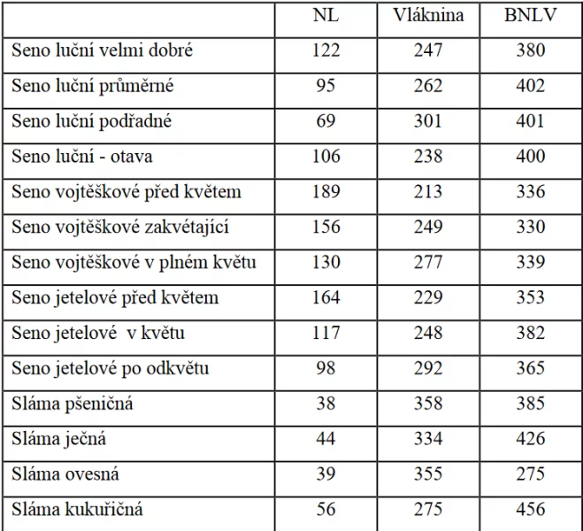 Tabulka č. 2 : Obsah dusíkatých látek (NL), bezdusíkatých látek výtažkových (BNLV) a vlákniny v některých suchých objemových krmivech (g v 1 kg krmiva v původní sušině)