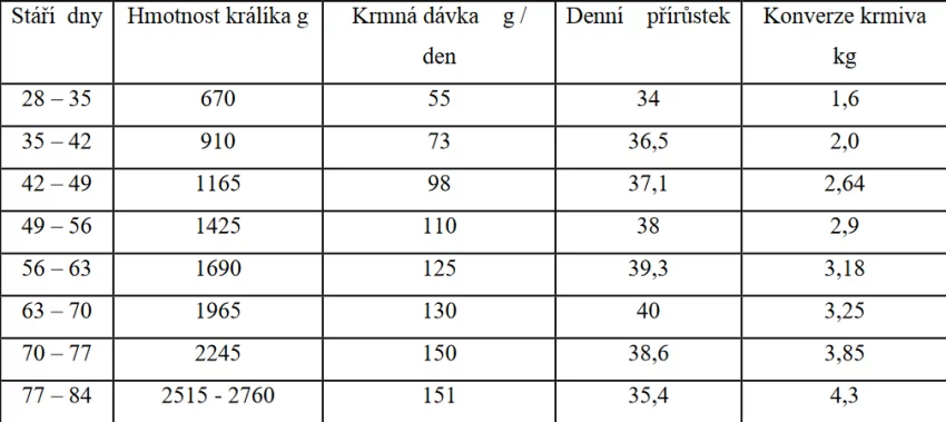 Tabulka č. 4 : Příklad doporučení pro dávkování kompletní krmné směsi pro králíky ve výkrmu (firemní doporučení koncernu VERSELE – LAGA)